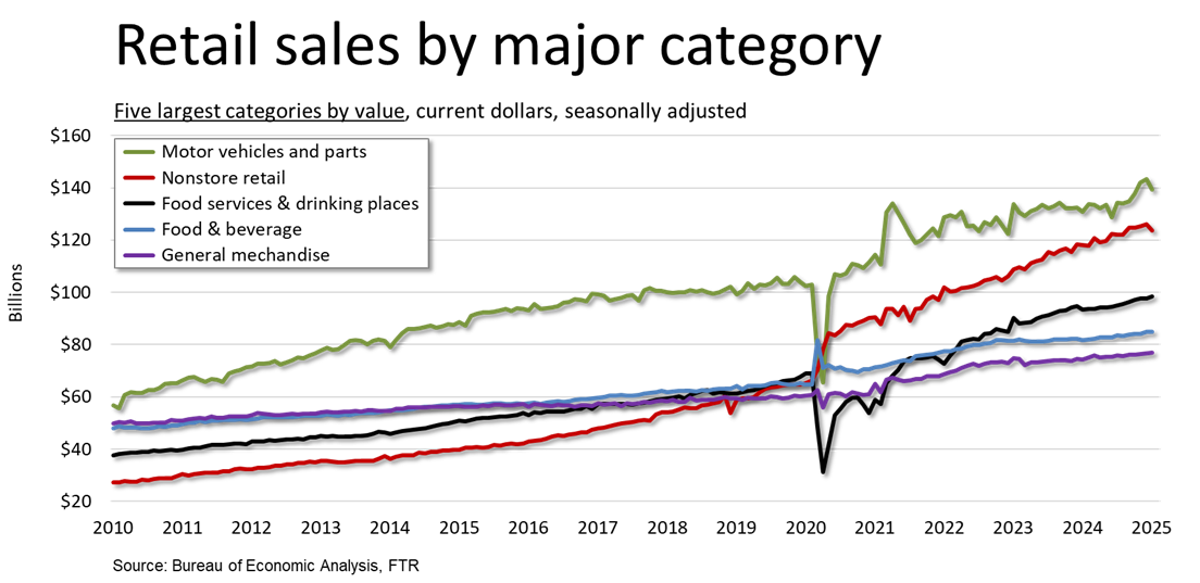 Retail sales by category_Ep301